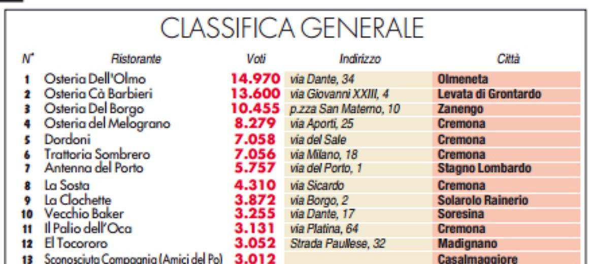 La classifica aggiornata