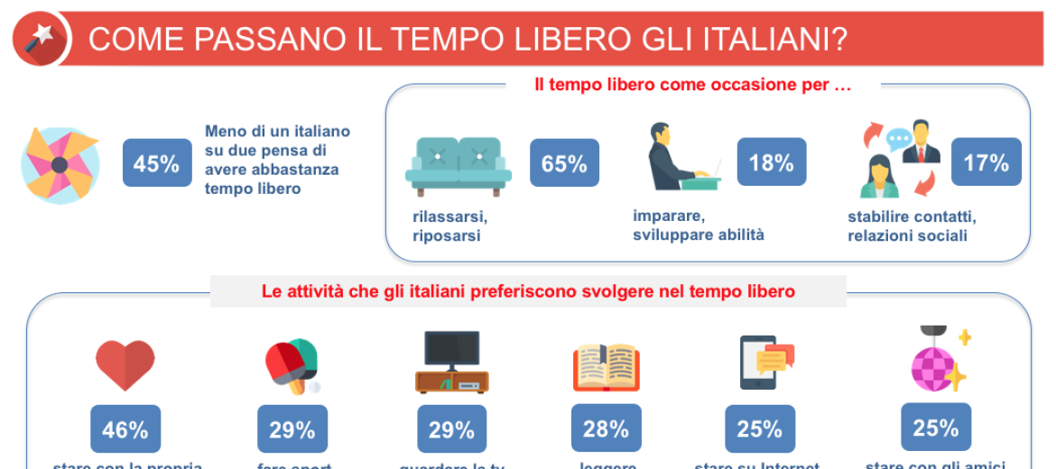 Quasi 6 italiani su 10 alla ricerca del tempo libero ‘perduto’