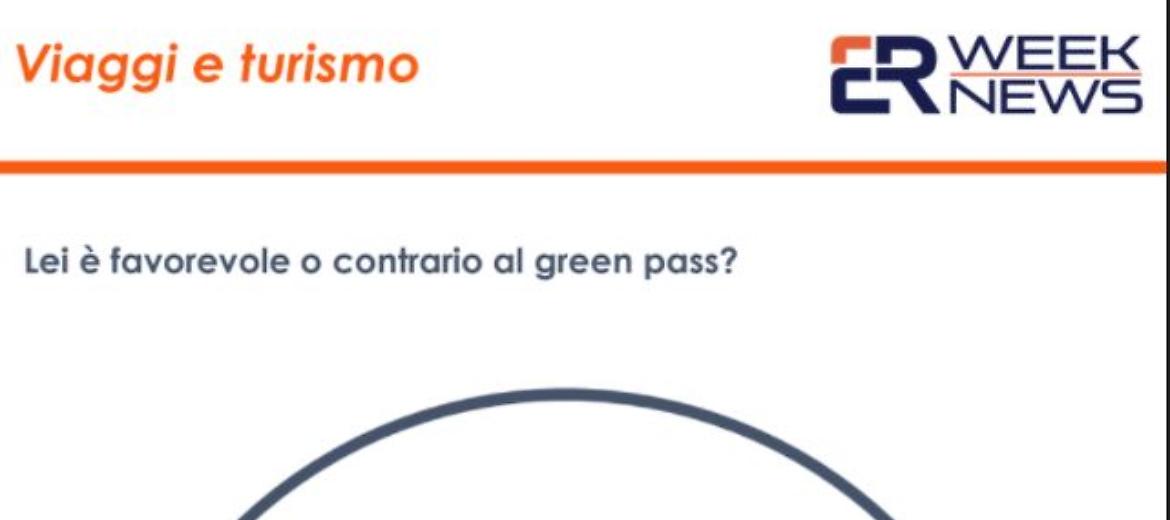 Covid, il Green Pass piace a due italiani su tre