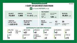 In provincia di Cremona 3 nuovi contagi