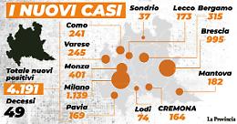 Contagi ancora in crescita: 164 casi e una vittima