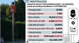 Velocity, calo delle infrazioni del 60% e della velocità media di quasi il 18%