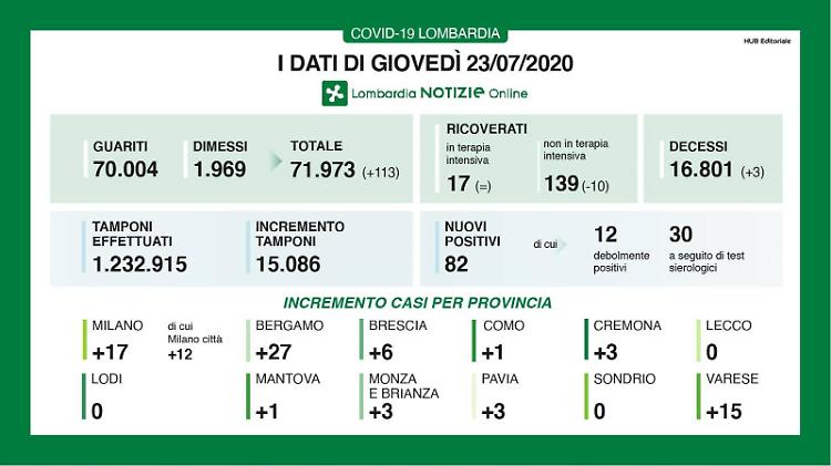 In provincia di Cremona 3 nuovi contagi