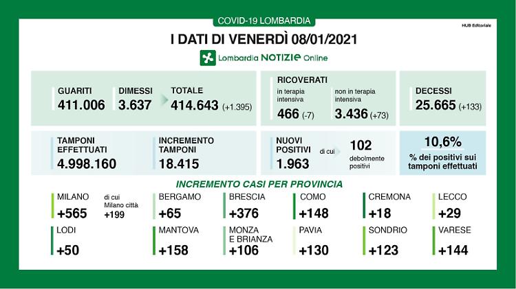 A Cremona 18 positivi, il numero più basso in Lombardia