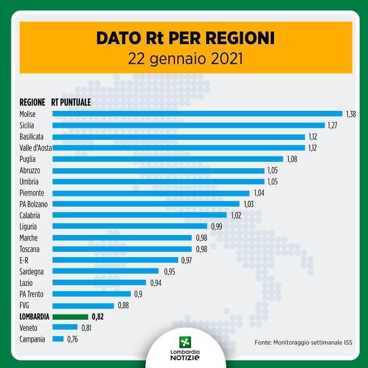 Lombardia arancione da domenica: 'errore' nei dati, scontro tra Fontana e l'Iss