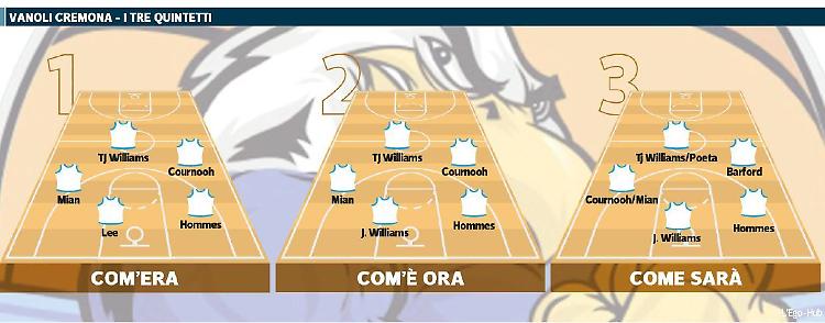 Con Barford cambia ancora  il quintetto della Vanoli