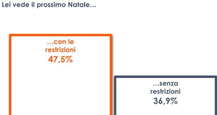 Covid, il 47% degli italiani teme un nuovo Natale con restrizioni