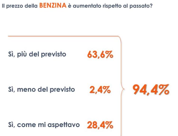 Carburanti, per 2 italiani su 3 aumenti oltre ogni aspettativa